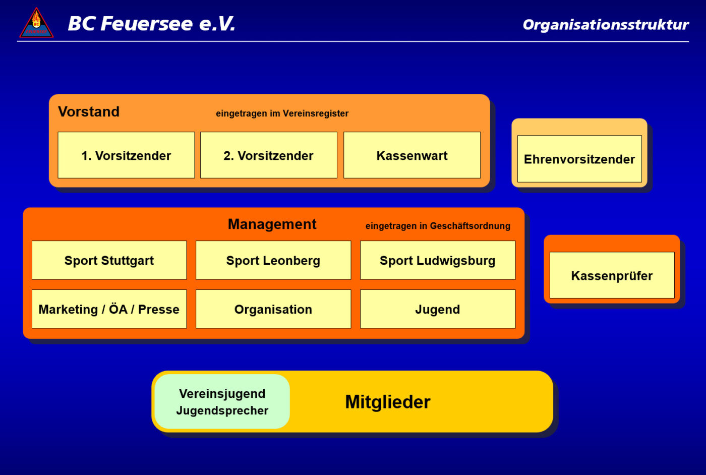 Darstellung der Organisation im BC Feuersee e.V.